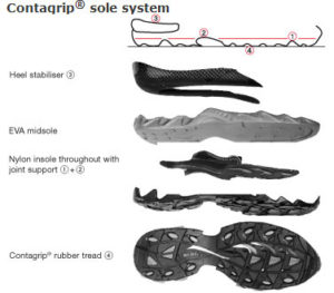 Uppbyggnaden av Contagrip